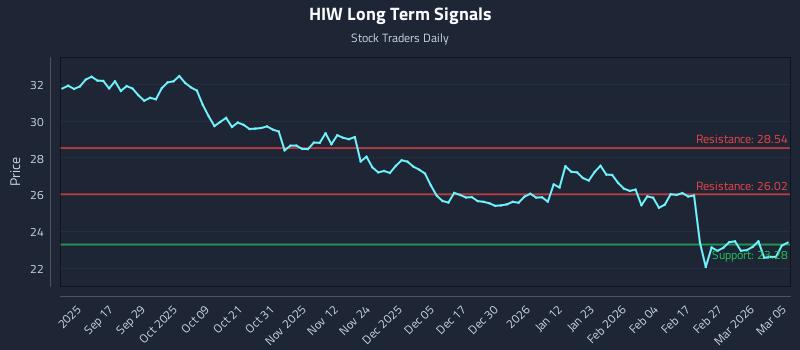 HIW Long Term Analysis for March 5 2026