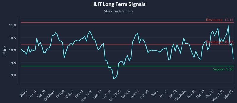 HLIT Long Term Analysis for March 5 2026