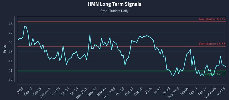 HMN Long Term Analysis for March 5 2026 HMN Long Term Analysis for March 5 2026