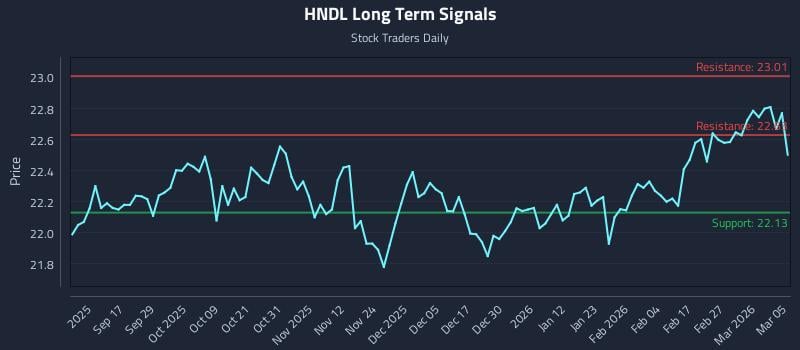 HNDL Long Term Analysis for March 5 2026