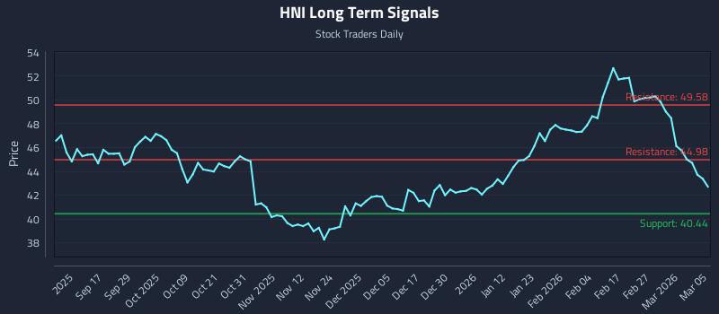 HNI Long Term Analysis for March 5 2026 HNI Long Term Analysis for March 5 2026