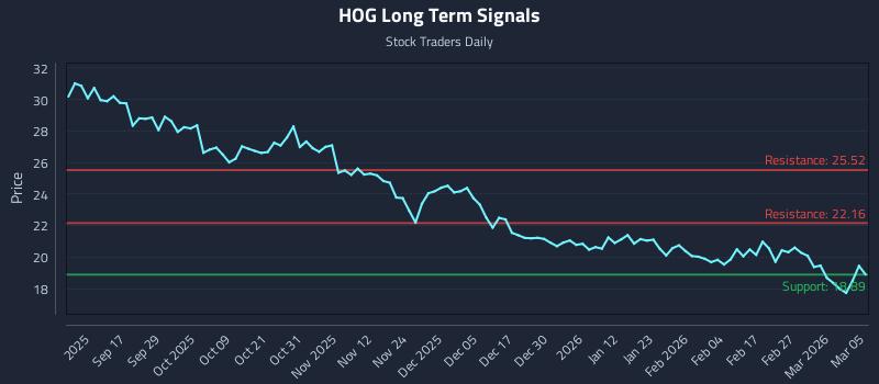 HOG Long Term Analysis for March 5 2026 HOG Long Term Analysis for March 5 2026