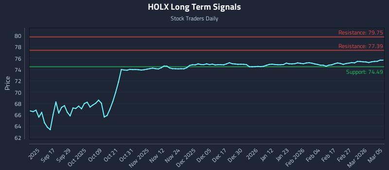 HOLX Long Term Analysis for March 5 2026 HOLX Long Term Analysis for March 5 2026