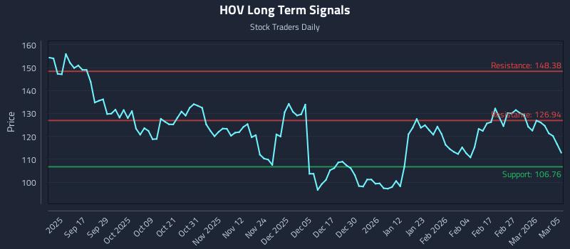 HOV Long Term Analysis for March 5 2026