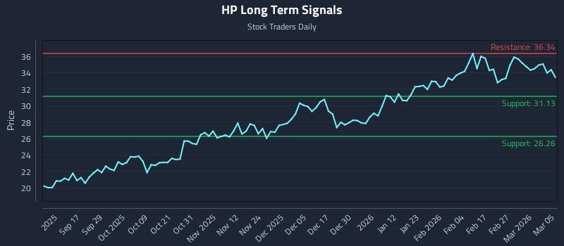 HP Long Term Analysis for March 5 2026