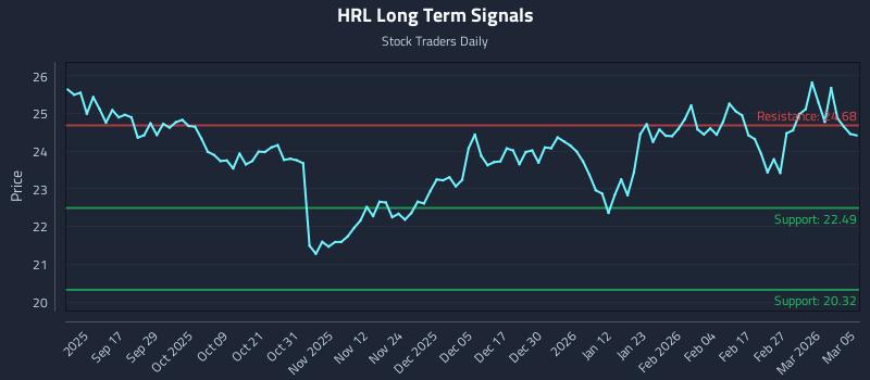 HRL Long Term Analysis for March 5 2026