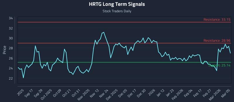 HRTG Long Term Analysis for March 5 2026