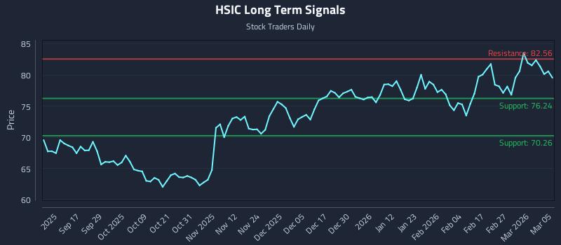 HSIC Long Term Analysis for March 5 2026 HSIC Long Term Analysis for March 5 2026
