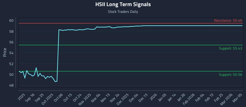 HSII Long Term Analysis for March 5 2026
