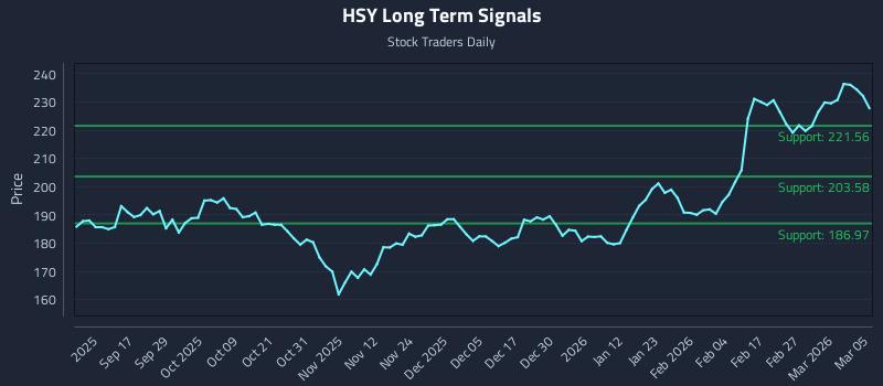 HSY Long Term Analysis for March 5 2026