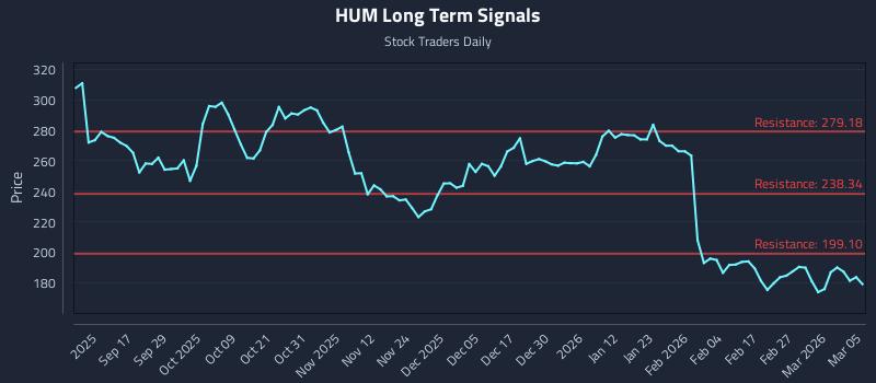 HUM Long Term Analysis for March 5 2026