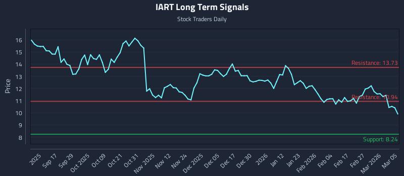 IART Long Term Analysis for March 5 2026
