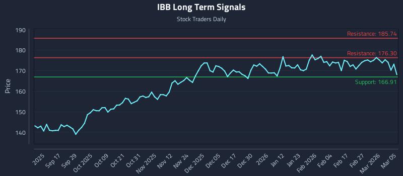 IBB Long Term Analysis for March 5 2026