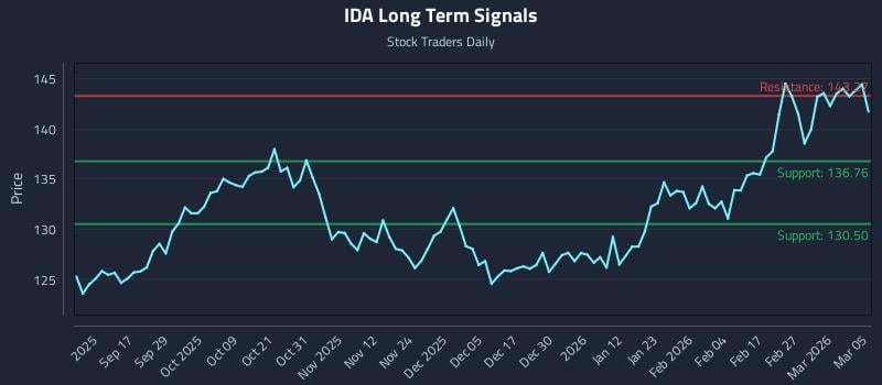 IDA Long Term Analysis for March 5 2026