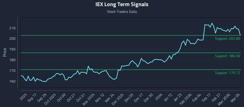 IEX Long Term Analysis for March 5 2026