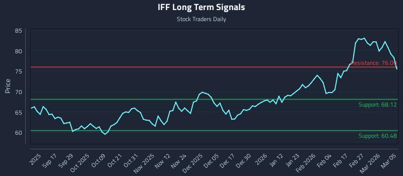 IFF Long Term Analysis for March 5 2026