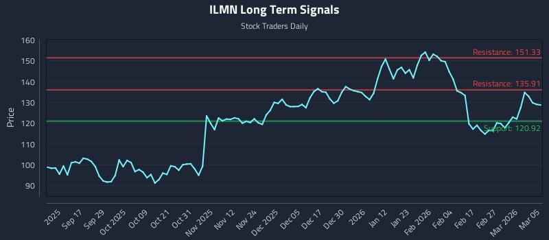 ILMN Long Term Analysis for March 5 2026 ILMN Long Term Analysis for March 5 2026