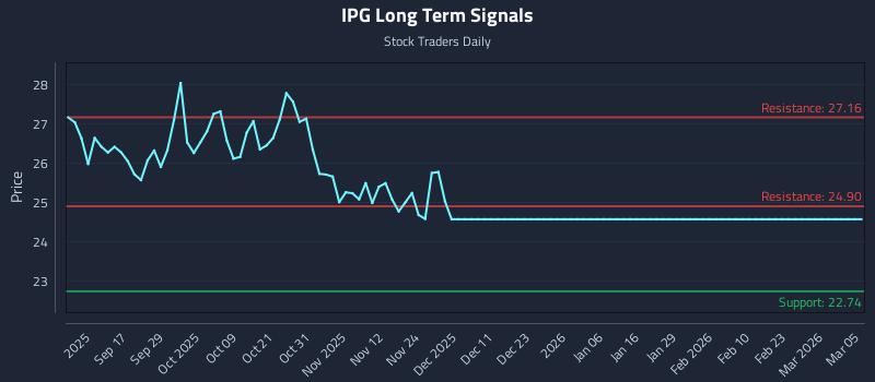 IPG Long Term Analysis for March 5 2026