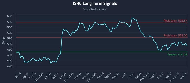 ISRG Long Term Analysis for March 5 2026