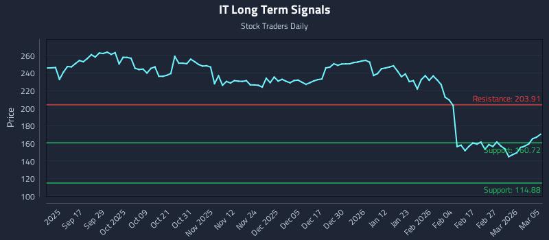IT Long Term Analysis for March 5 2026 IT Long Term Analysis for March 5 2026