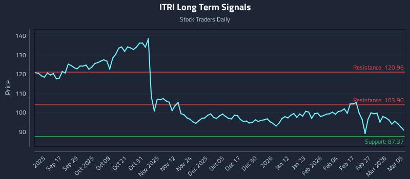 ITRI Long Term Analysis for March 5 2026
