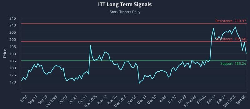 ITT Long Term Analysis for March 5 2026