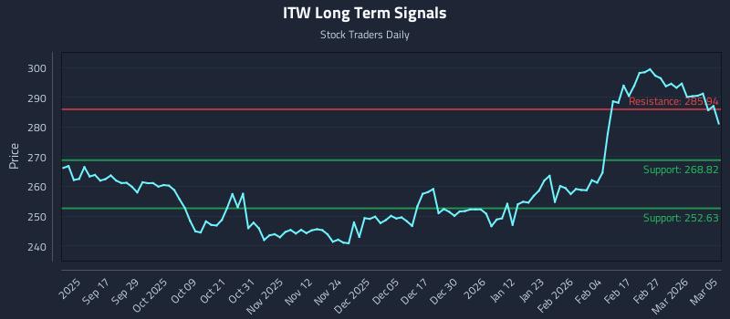 ITW Long Term Analysis for March 5 2026