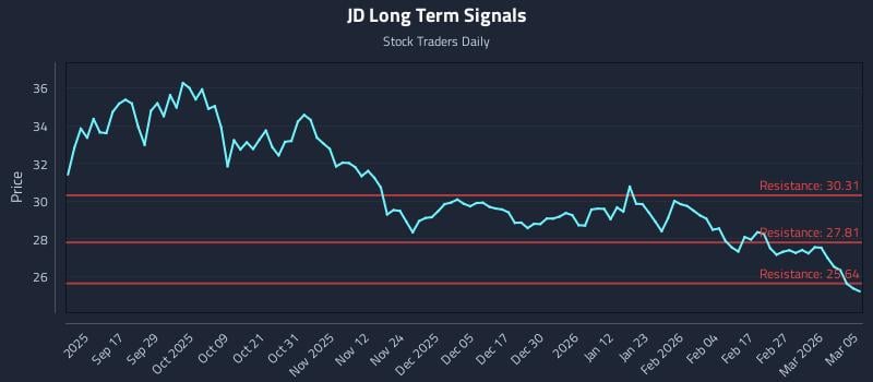 JD Long Term Analysis for March 5 2026 JD Long Term Analysis for March 5 2026