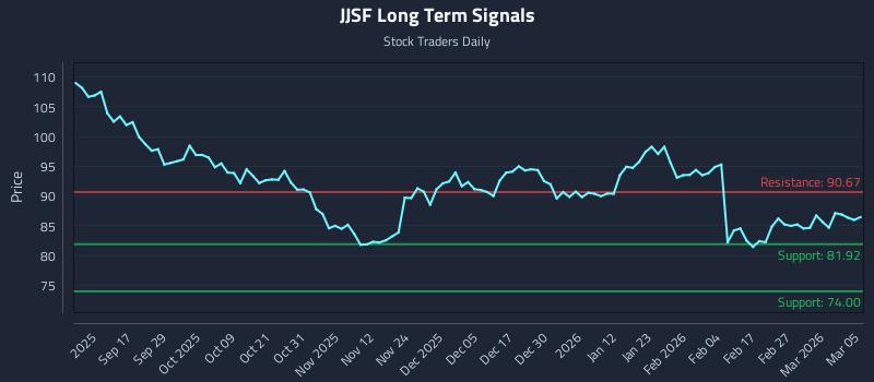 JJSF Long Term Analysis for March 5 2026