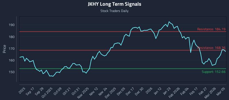 JKHY Long Term Analysis for March 5 2026