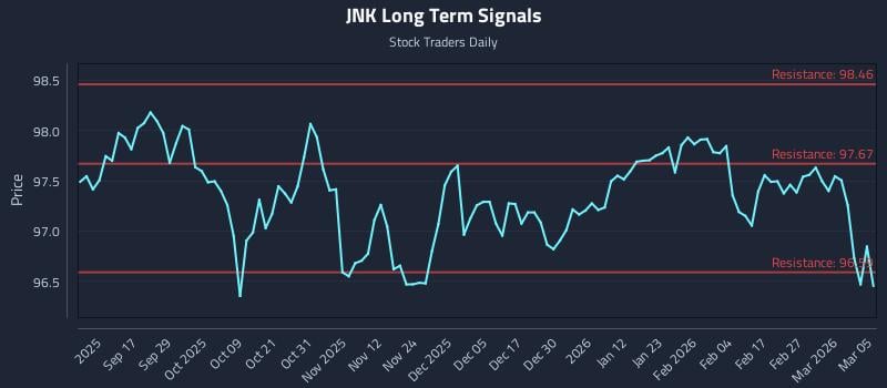 JNK Long Term Analysis for March 5 2026