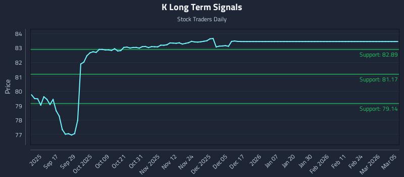 K Long Term Analysis for March 5 2026