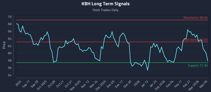 KBH Long Term Analysis for March 5 2026