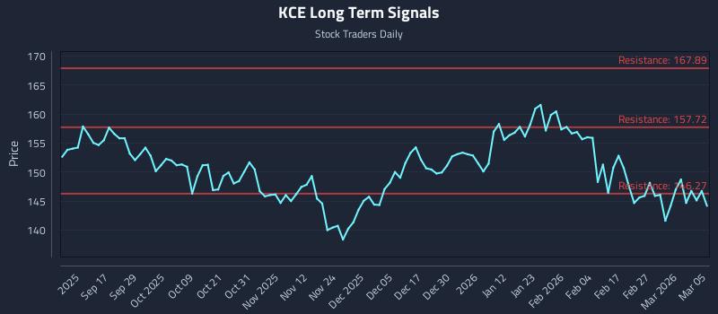 KCE Long Term Analysis for March 5 2026