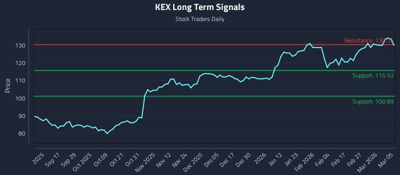 KEX Long Term Analysis for March 5 2026