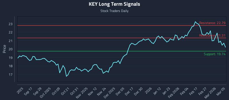KEY Long Term Analysis for March 5 2026