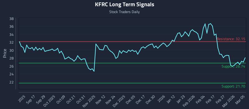 KFRC Long Term Analysis for March 5 2026