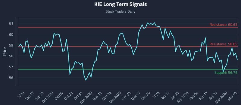 KIE Long Term Analysis for March 5 2026