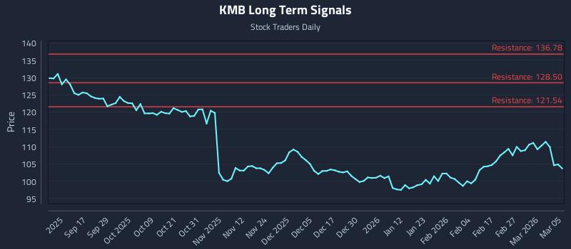 KMB Long Term Analysis for March 5 2026