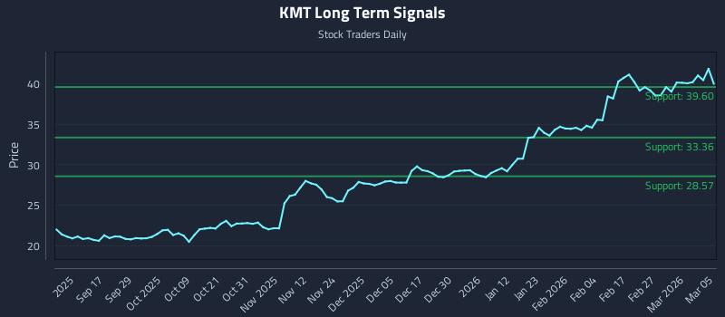 KMT Long Term Analysis for March 5 2026 KMT Long Term Analysis for March 5 2026