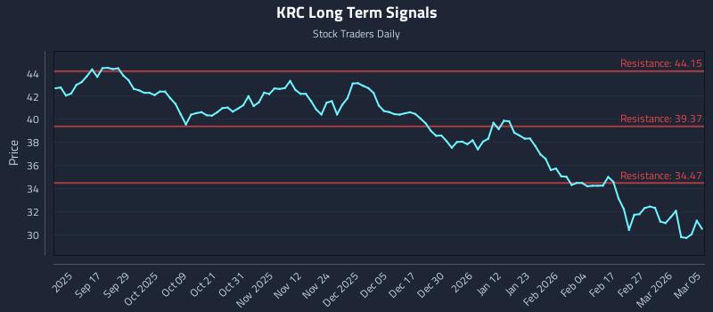 KRC Long Term Analysis for March 5 2026
