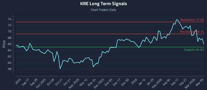 KRE Long Term Analysis for March 5 2026