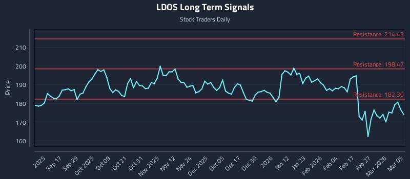 LDOS Long Term Analysis for March 5 2026 LDOS Long Term Analysis for March 5 2026