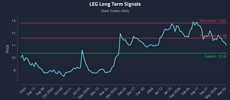 LEG Long Term Analysis for March 5 2026