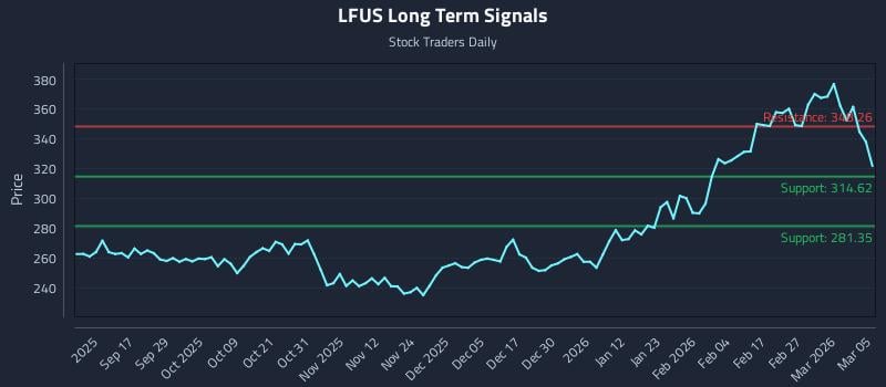 LFUS Long Term Analysis for March 5 2026