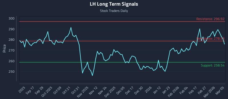 LH Long Term Analysis for March 5 2026