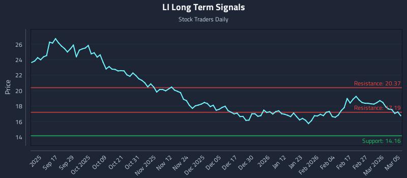 LI Long Term Analysis for March 5 2026 LI Long Term Analysis for March 5 2026