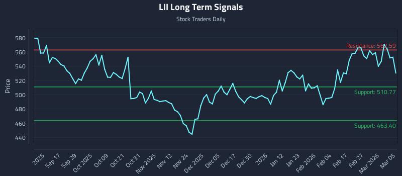 LII Long Term Analysis for March 5 2026
