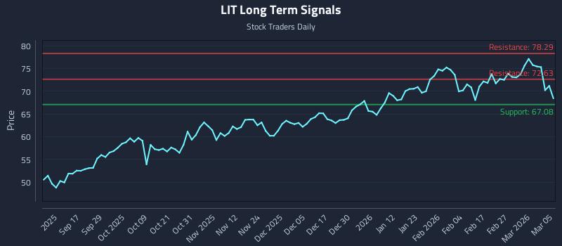 LIT Long Term Analysis for March 5 2026 LIT Long Term Analysis for March 5 2026