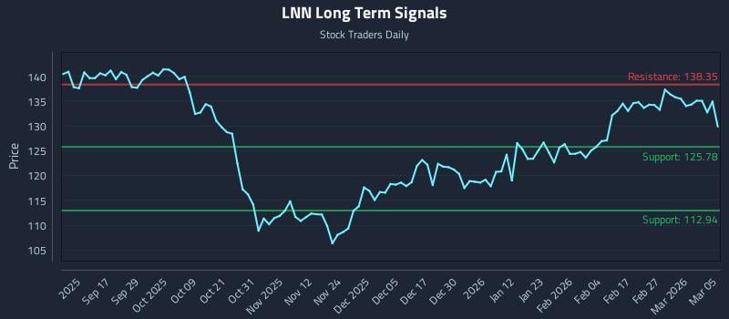LNN Long Term Analysis for March 5 2026
